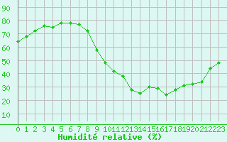 Courbe de l'humidit relative pour Embrun (05)