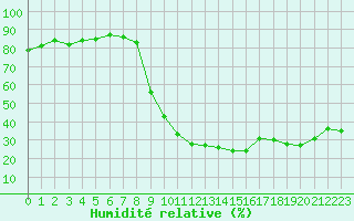 Courbe de l'humidit relative pour Ontinyent (Esp)