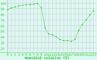 Courbe de l'humidit relative pour Chamonix-Mont-Blanc (74)