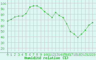 Courbe de l'humidit relative pour Tours (37)