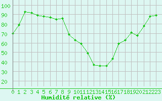 Courbe de l'humidit relative pour Marignane (13)