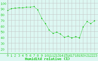 Courbe de l'humidit relative pour Caix (80)