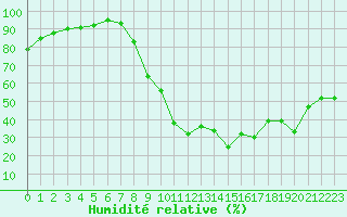 Courbe de l'humidit relative pour Aix-en-Provence (13)