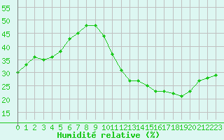 Courbe de l'humidit relative pour Ciudad Real (Esp)