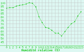 Courbe de l'humidit relative pour Chteaudun (28)