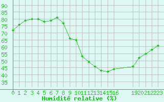 Courbe de l'humidit relative pour Millau (12)