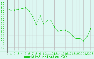 Courbe de l'humidit relative pour Boulogne (62)