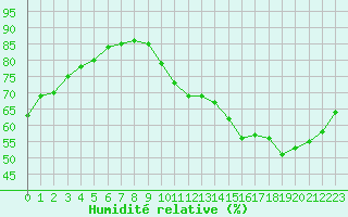 Courbe de l'humidit relative pour Jan (Esp)