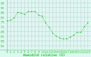 Courbe de l'humidit relative pour Tours (37)