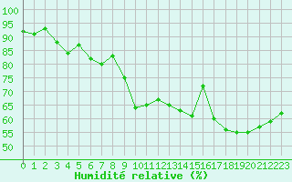 Courbe de l'humidit relative pour Roujan (34)