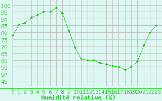 Courbe de l'humidit relative pour Saint-Igneuc (22)