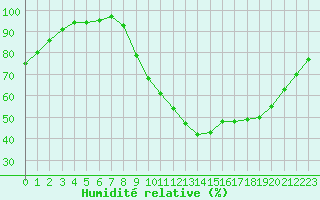 Courbe de l'humidit relative pour Recoules de Fumas (48)