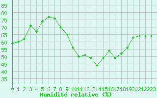 Courbe de l'humidit relative pour Figari (2A)