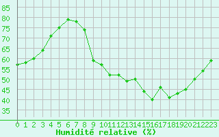 Courbe de l'humidit relative pour Paris - Montsouris (75)