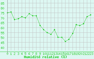 Courbe de l'humidit relative pour Aix-en-Provence (13)