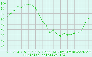 Courbe de l'humidit relative pour Angers-Marc (49)