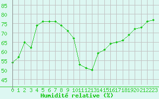 Courbe de l'humidit relative pour Gruissan (11)