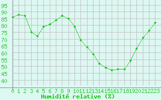 Courbe de l'humidit relative pour Nostang (56)