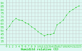 Courbe de l'humidit relative pour Verngues - Hameau de Cazan (13)