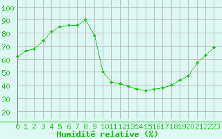 Courbe de l'humidit relative pour Cernay (86)