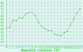 Courbe de l'humidit relative pour Rochegude (26)