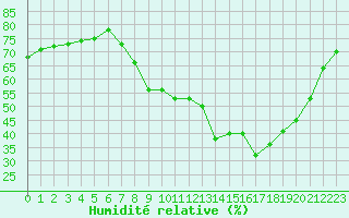 Courbe de l'humidit relative pour Annecy (74)