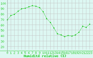 Courbe de l'humidit relative pour Agen (47)
