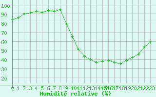 Courbe de l'humidit relative pour Bras (83)