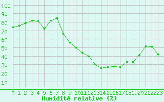 Courbe de l'humidit relative pour Calvi (2B)