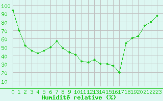 Courbe de l'humidit relative pour Saint-Antonin-du-Var (83)