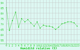 Courbe de l'humidit relative pour Sanary-sur-Mer (83)