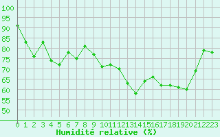 Courbe de l'humidit relative pour Pointe de Chassiron (17)