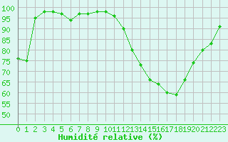 Courbe de l'humidit relative pour Aubenas - Lanas (07)