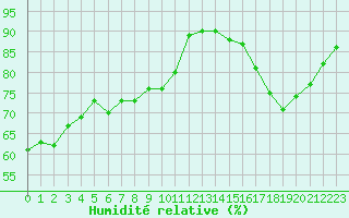 Courbe de l'humidit relative pour Montredon des Corbires (11)