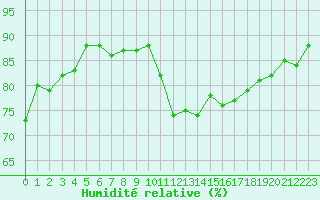 Courbe de l'humidit relative pour Malbosc (07)