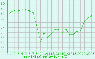 Courbe de l'humidit relative pour Ajaccio - Campo dell'Oro (2A)