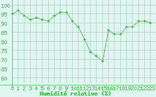 Courbe de l'humidit relative pour Dinard (35)