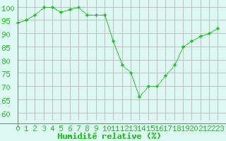 Courbe de l'humidit relative pour Lamballe (22)
