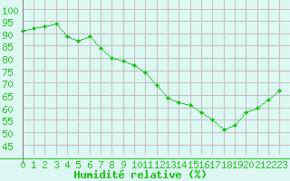 Courbe de l'humidit relative pour Lyon - Saint-Exupry (69)