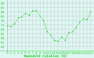 Courbe de l'humidit relative pour Montpellier (34)