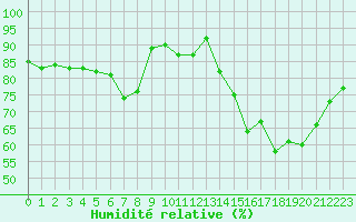 Courbe de l'humidit relative pour Saint-Bonnet-de-Bellac (87)