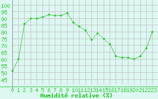 Courbe de l'humidit relative pour Sisteron (04)