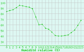 Courbe de l'humidit relative pour Bouligny (55)