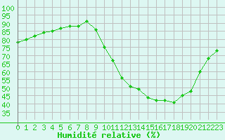 Courbe de l'humidit relative pour Sainte-Genevive-des-Bois (91)