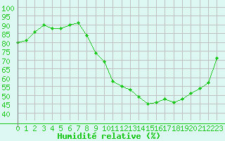 Courbe de l'humidit relative pour Poitiers (86)
