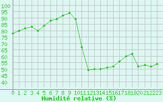 Courbe de l'humidit relative pour Nmes - Garons (30)
