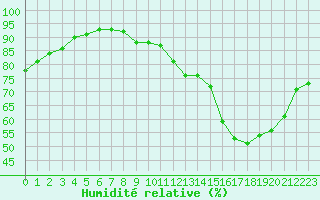 Courbe de l'humidit relative pour Metz-Nancy-Lorraine (57)