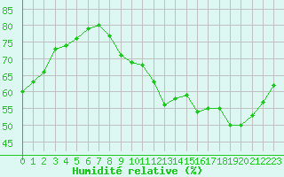 Courbe de l'humidit relative pour Orly (91)