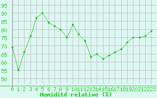 Courbe de l'humidit relative pour Cap Pertusato (2A)