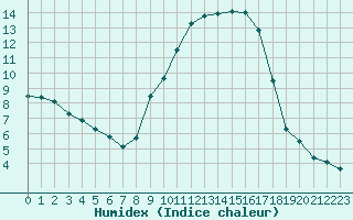 Courbe de l'humidex pour Sant Quint - La Boria (Esp)